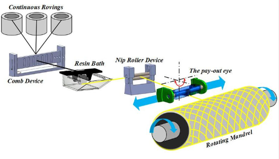 Helical Filament winding Process